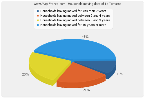 Household moving date of La Terrasse